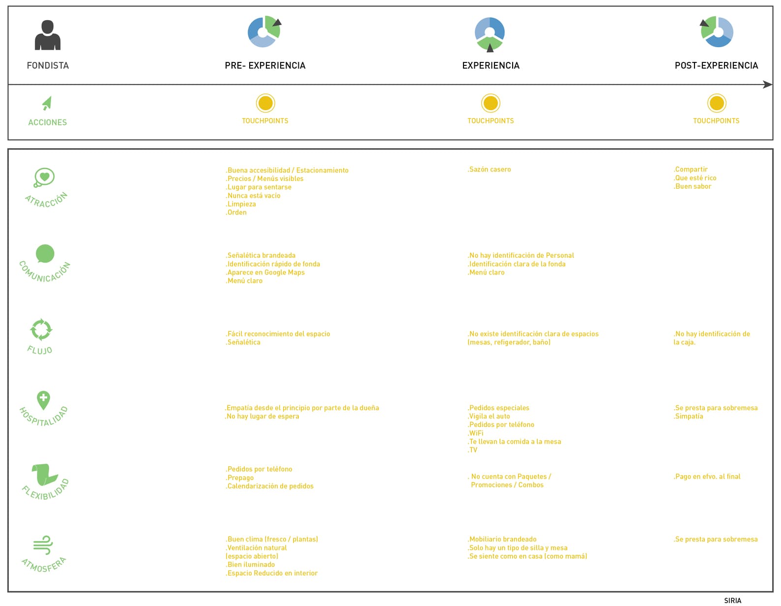 abraham delarosa arca continental coca cola service design customer journey